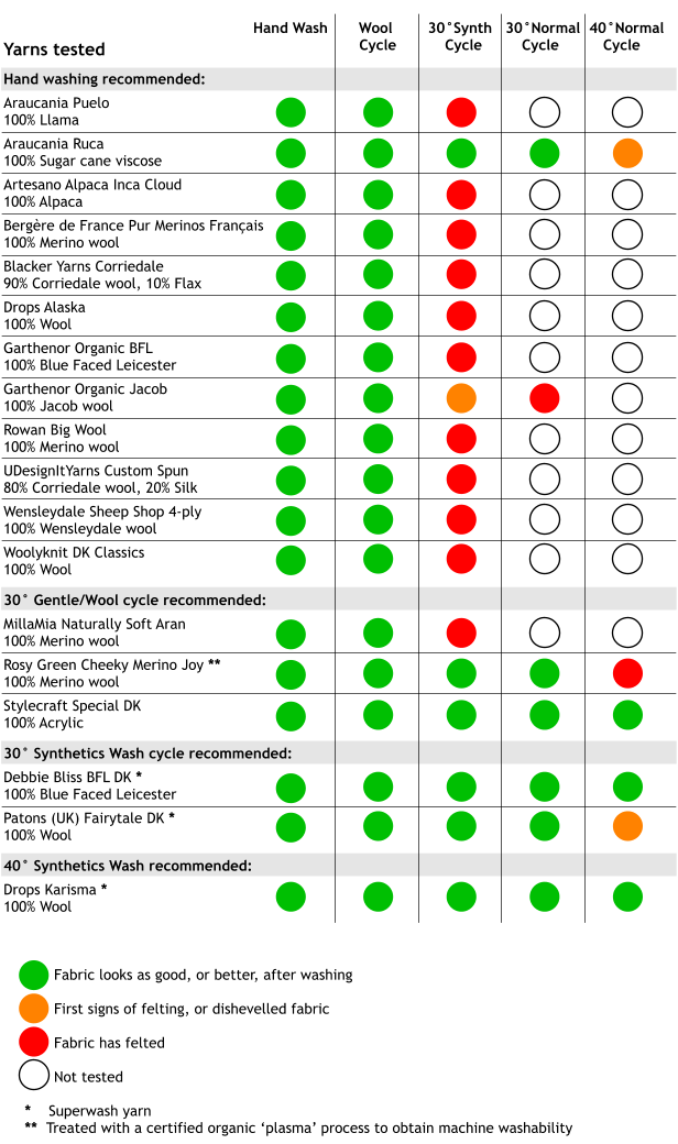 Washing test results